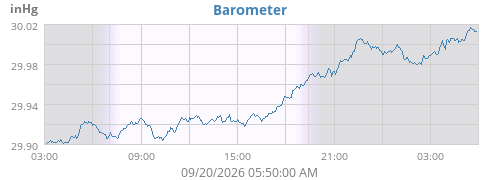 daybarometer