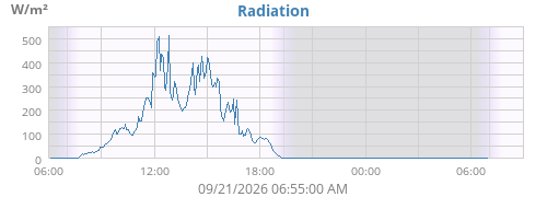 dayradiation