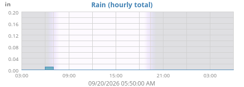 dayrain