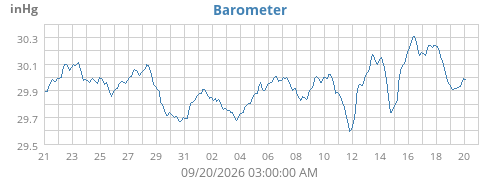 monthbarometer