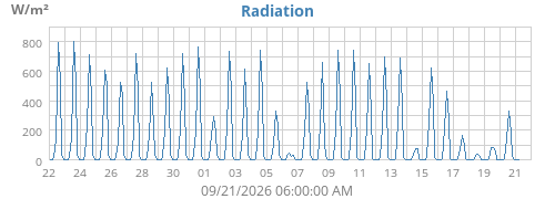 monthradiation