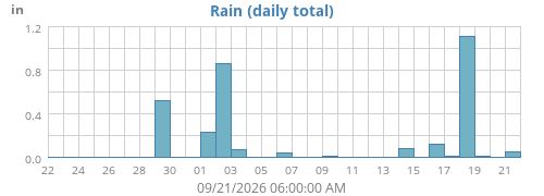 monthrain