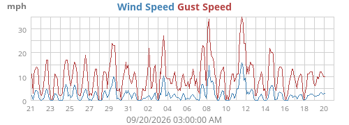 monthwind