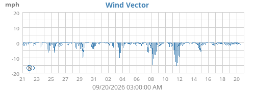 monthwindvec