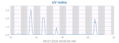 weekUV