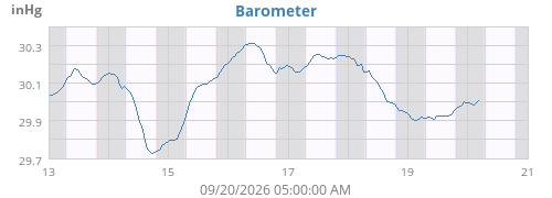 weekbarometer
