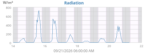 weekradiation