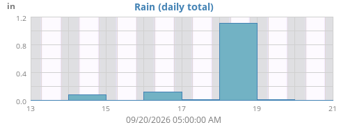 weekrain