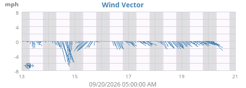 weekwindvec