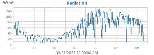 yearradiation